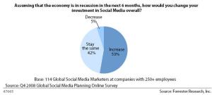Marketers will increase social media spending