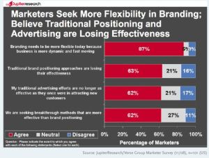 CMOs say traditional marketing methods are “broken”