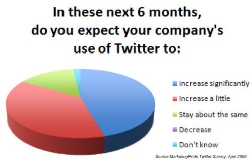 Twitter as a business tool 